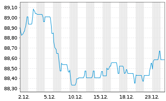 Chart Barclays Bank UK PLC Mortg.Cov.MTN 21(31/32) - 1 Monat