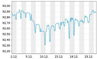 Chart Sagax EURO MTN NL B.V. EO-Med.T.Nts 2021(21/29) - 1 Month