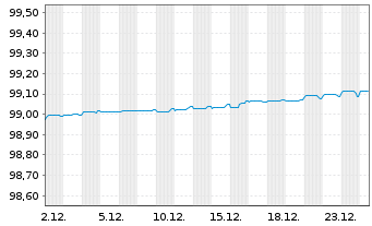 Chart Volvo Treasury AB EO-Med.-Term Notes 2021(21/26) - 1 Month