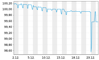 Chart Volkswagen Intl Finance N.V. Nts.2022(27/Und.) - 1 Month