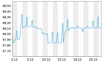 Chart Volkswagen Intl Finance N.V. Nts.2022(31/Und.) - 1 Month