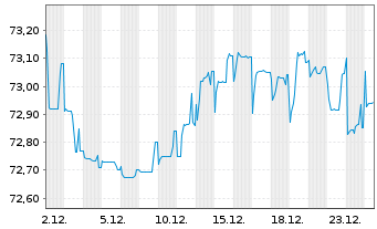 Chart Chrome Bidco S.A.S. EO-Notes 2021(21/28) Reg.S - 1 Month