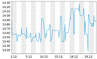 Chart Chrome Holdco S.A.S. EO-Notes 2021(21/29) Reg.S - 1 Month
