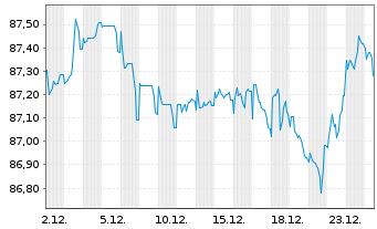 Chart Eurofins Scientific S.E. EO-Bonds 2021(21/31) - 1 Monat