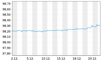 Chart AIB Group PLC EO-FLR Med.-T.Nts 2021(26/27) - 1 Monat