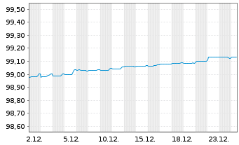 Chart Nordea Bank Abp EO-Medium-Term Nts 2021(26/31) - 1 Monat