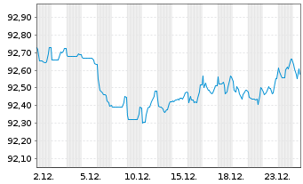 Chart Kellanova Co. EO-Notes 2021(21/29) - 1 Monat