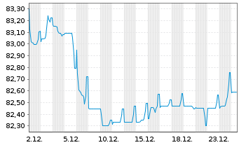 Chart Red El&eacute;ctrica Financ. S.A.U. EO-MTN. 2021(21/33) - 1 Monat