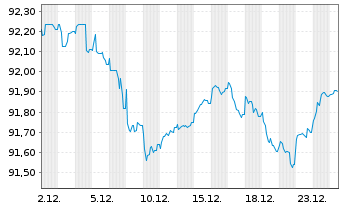 Chart Volkswagen Leasing GmbH Med.Term Nts.v.21(29) - 1 Month