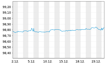 Chart Volkswagen Leasing GmbH Med.Term Nts.v.21(26) - 1 Month