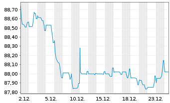 Chart BorgWarner Inc. EO-Bonds 2021(21/31) - 1 Monat