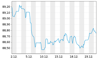 Chart Macquarie Group Ltd. EO-Medium-Term Notes 2021(31) - 1 Month