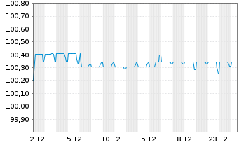 Chart Aedas Homes OpCo SLU EO-Notes 2021(21/26) - 1 Monat