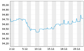 Chart Ontario Teachers Finance Trust EO-Notes 2021(28) - 1 Monat