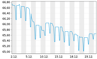 Chart Ontario Teachers Finance Trust EO-Notes 2021(41) - 1 Monat