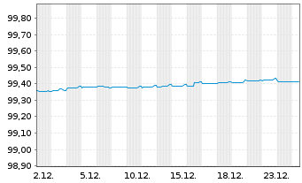 Chart Ryanair DAC EO-Medium-Term Notes 2021(26) - 1 Month