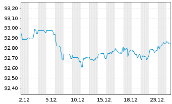 Chart SELP Finance S.a.r.l. EO-Notes 2021(21/29) - 1 Month