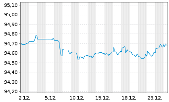 Chart ENI S.p.A. EO-Medium-Term Nts 2021(21/28) - 1 Monat