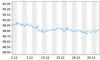 Chart Hammerson Ireland Finance DAC 2021(27/27)Reg.S - 1 Month