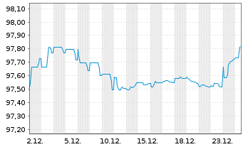 Chart Wabtec Transportation NL B.V. EO-Notes 2021(21/27) - 1 Month