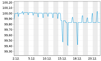 Chart Dana Financing Luxembourg Sarl 2021(21/29)Reg.S - 1 Monat