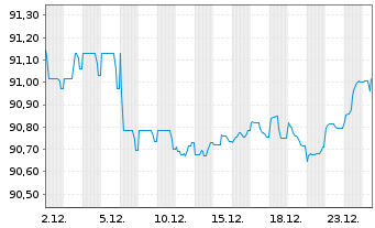 Chart Balder Finland Oyj EO-Medium-Term Nts 2021(21/30) - 1 Monat