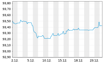Chart Svenska Handelsbanken AB EO-Pref.MTN 2021(28)Reg.S - 1 Month