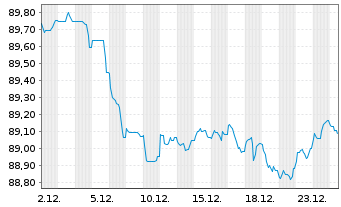 Chart Bank of America Corp. Med.-T.Nts 2021(21/32) - 1 Monat