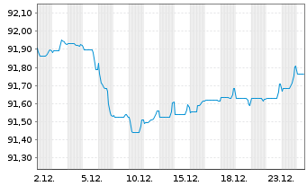 Chart United Overseas Bank Ltd. -T.Mortg.Cov.Bds 21(29) - 1 Month