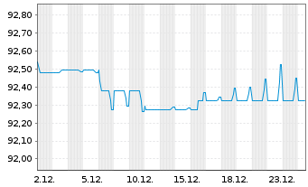 Chart Kojamo Oyj EO-Medium-Term Notes 21(21/29) - 1 Monat