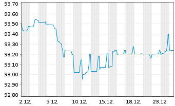 Chart Telefonaktiebolaget L.M.Erics. EO-MTN. 2021(21/29) - 1 Monat