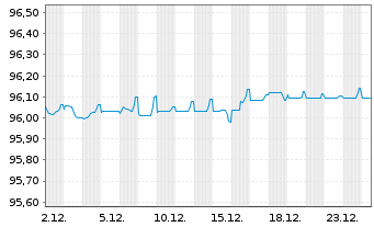 Chart Orlen S.A. EO-Med.-Term Nts 21(28/28) - 1 Monat