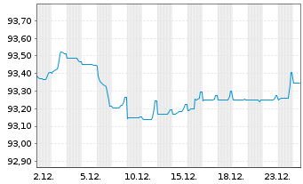 Chart American Tower Corp. EO-Notes 2021(21/29) - 1 Monat