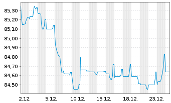 Chart American Tower Corp. EO-Notes 2021(21/33) - 1 Monat