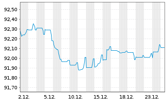 Chart Metropolitan Life Global Fdg I EO-MTN. 2021(29) - 1 Month