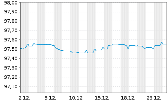 Chart Caixabank S.A. EO-FLR Med.-T.Nts 2021(27/28) - 1 Month