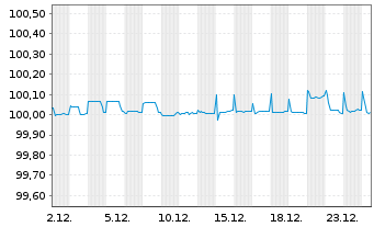 Chart Arcelik A.S. EO-Notes 2021(21/26) Reg.S - 1 Monat