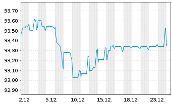 Chart CIMIC Finance Ltd. EO-Medium-Term Nts 2021(21/29) - 1 Month