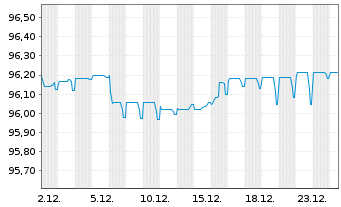 Chart Technip Energies N.V. EO-Notes 2021(21/28) - 1 Monat