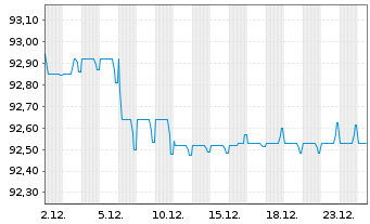 Chart Merlin Properties SOCIMI S.A. EO-MTN. 2021(21/30) - 1 Month