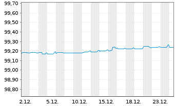 Chart Tritax EuroBox EO-Notes 2021(21/26) - 1 Monat