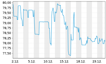 Chart Citycon Oyj EO-FLR Notes 2021(21/Und.) - 1 Monat