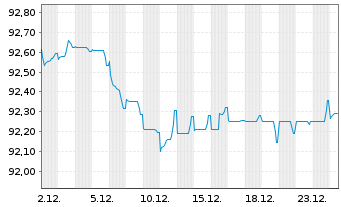 Chart AstraZeneca PLC EO-Medium-Term Nts 2021(21/29) - 1 Monat