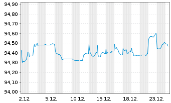 Chart Novo Nordisk Finance [NL] B.V. EO-Nts. 2021(21/28) - 1 Monat