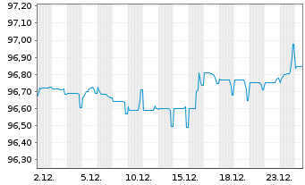 Chart Raiffeisenbank a.s. EO-FLR Non-Pref. MTN 21(27/28) - 1 Month