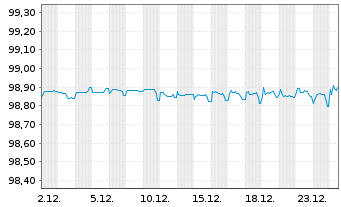 Chart MFB Magyar Fejlesztesi Bk Zrt. EO-Notes 2021(26) - 1 Month