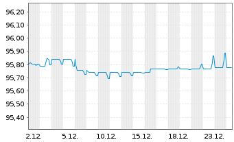 Chart TenneT Holding B.V. EO-Med.-Term Notes 2021(21/27) - 1 Monat