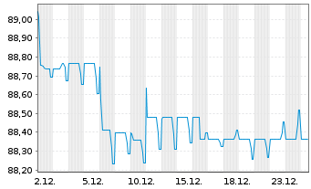 Chart TenneT Holding B.V. EO-Med.-Term Notes 2021(21/31) - 1 Monat