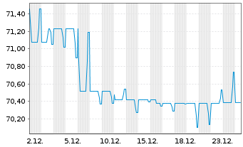 Chart TenneT Holding B.V. EO-Med.-Term Notes 2021(21/41) - 1 Monat