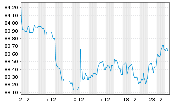 Chart ABN AMRO Bank N.V. EO-Non-Preferred MTN 2021(33) - 1 Monat